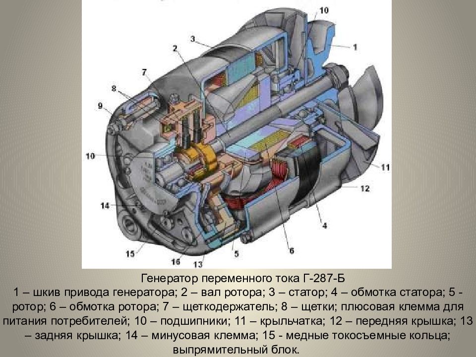 Как устроен генератор тока. Статор генератора переменного тока. Г287б Генератор. Генератор переменного тока г-250 схема. Генератор переменного тока г-250п2.