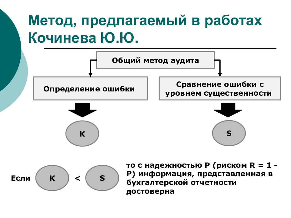 Предложил метод. Предлагаемая методология. Предлагаемый метод. Существенность в логике. Метод аудита Кочинев.