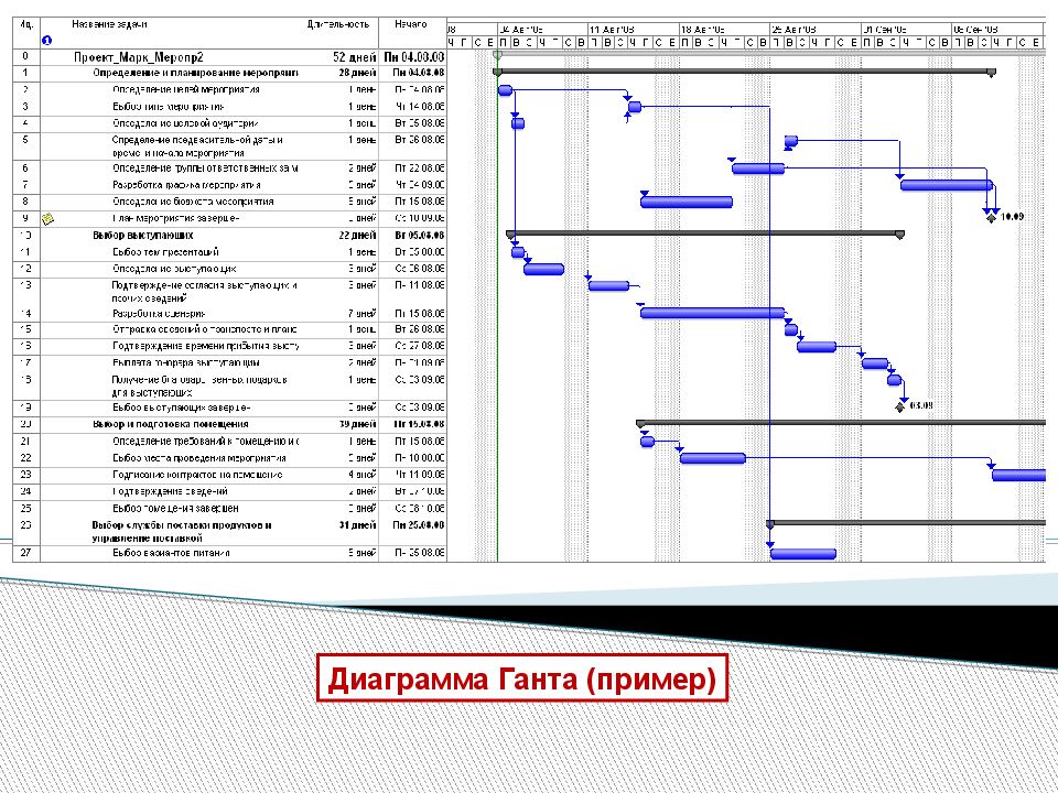 Календарное планирование проекта. Календарный план проекта (на основе диаграммы Ганта). Календарный план проекта Ганта пример. Диаграмма Ганта мини пекарня. Календарного плана управления проектом.