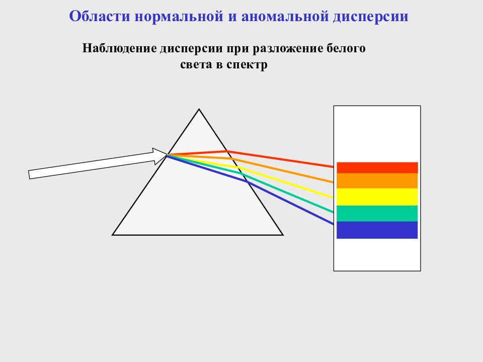 Нормальная дисперсия. Дисперсия света. Аномальная дисперсия света. Наблюдение явления дисперсии света. Дисперсия света рисунок.