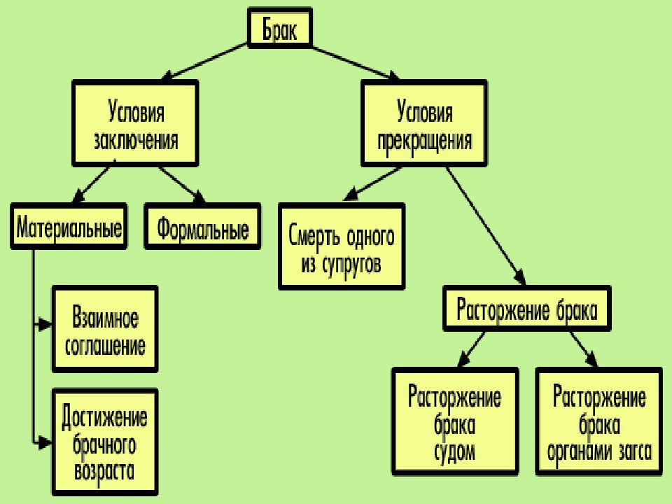 Презентация по обществознанию 9 класс семейное право