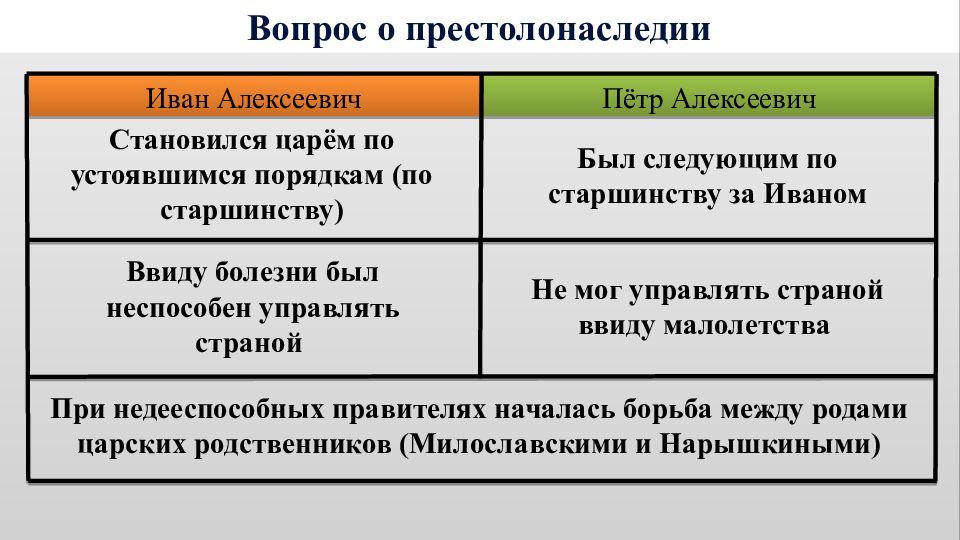 Тест начало правления петра 1. Религия при правлении Петра 1. Слабые и сильные стороны правления Петра первого. Факторы определившие правление Петра.