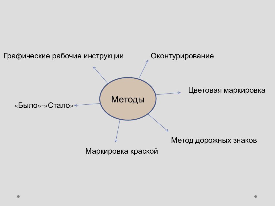 Метод было стало. Графические рабочие инструкции. Бережливое производство основные методы и инструменты. Инструменты бережливого производства презентация. Графические рабочие инструкции Бережливое производство