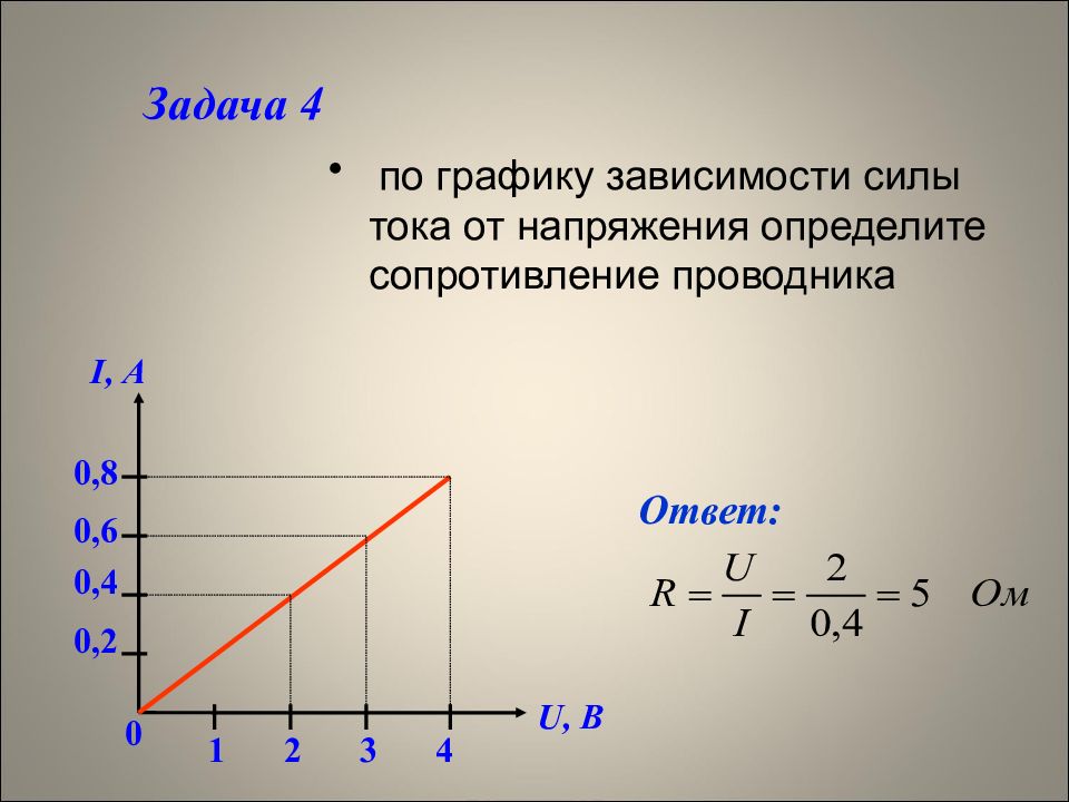 На рисунке представлен график зависимости силы тока протекающего через резистор от напряжения u на