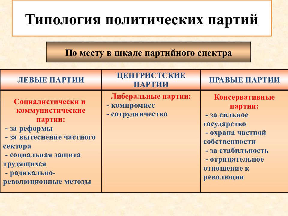 Виды политических партий. Политические партии типологии партий. Классификация партий по шкале политического спектра. Типология политических партий по месту в шкале партийного спектра. Типология политических партий левые правые.