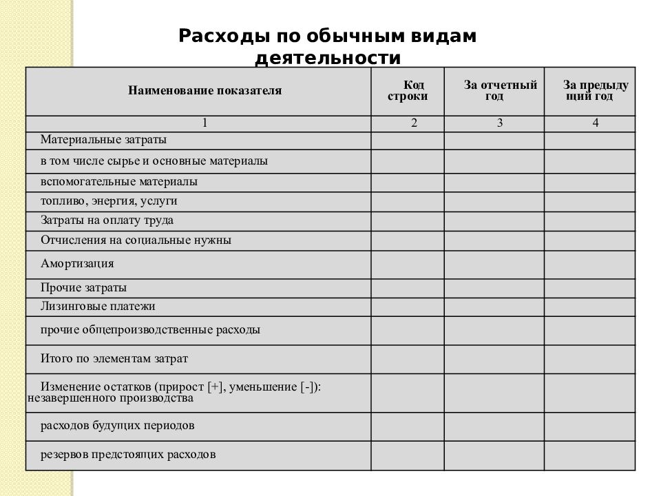 Уменьшенных на величину расходов расходы. Расходы по обычным видам деятельности. Расходы по обычным видам деятельности материальные затраты. Доходы и расходы по обычным видам деятельности. Расходы по обычным видам деятельности в балансе.