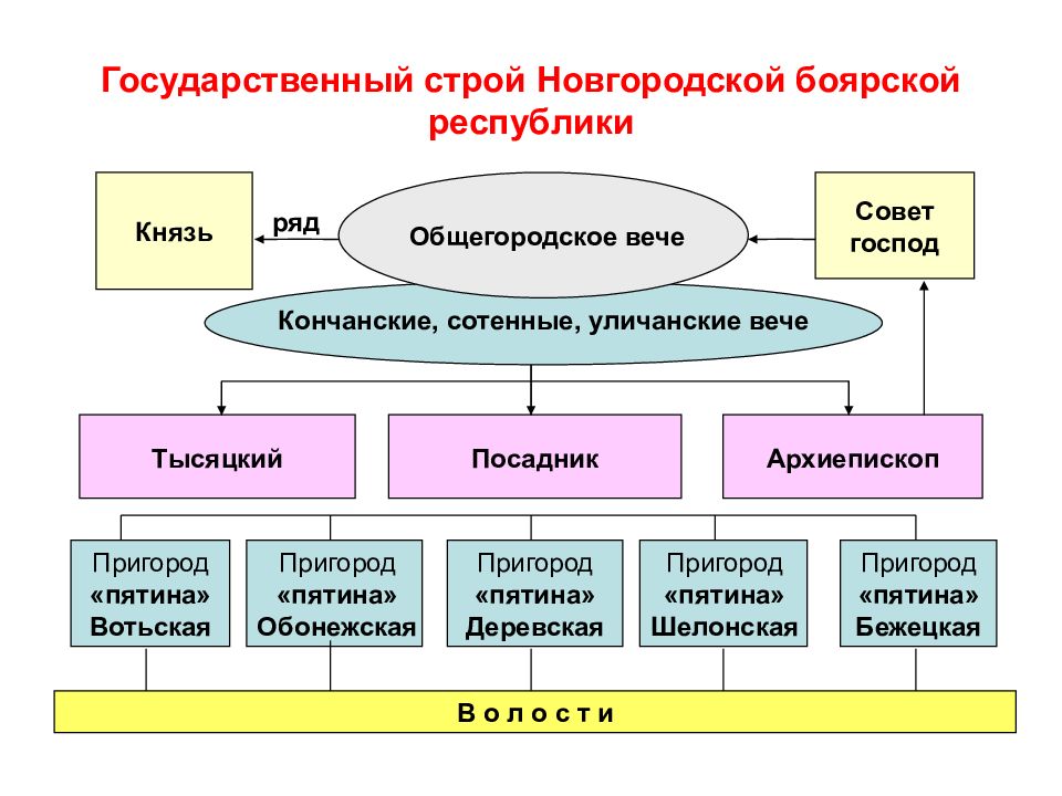 Новгородская земля политический строй. Государственный Строй Новгородской Боярской Республики. Политическое устройство Новгорода схема. Высшие и местные органы власти Новгородской Республики. Новгородская Боярская Республика политическое устройство.