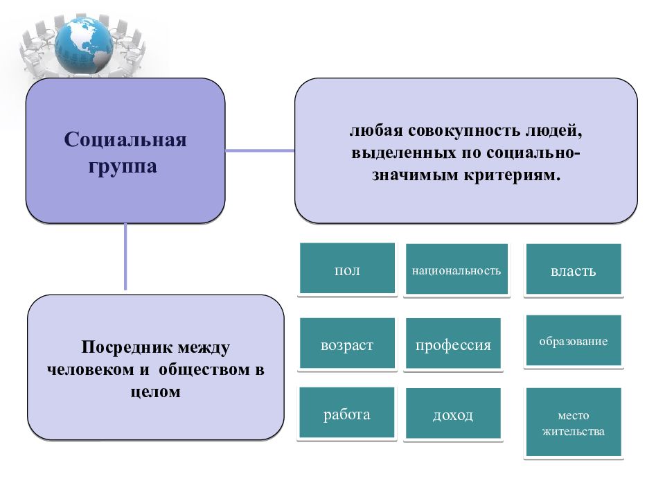 Социальные группы презентация егэ