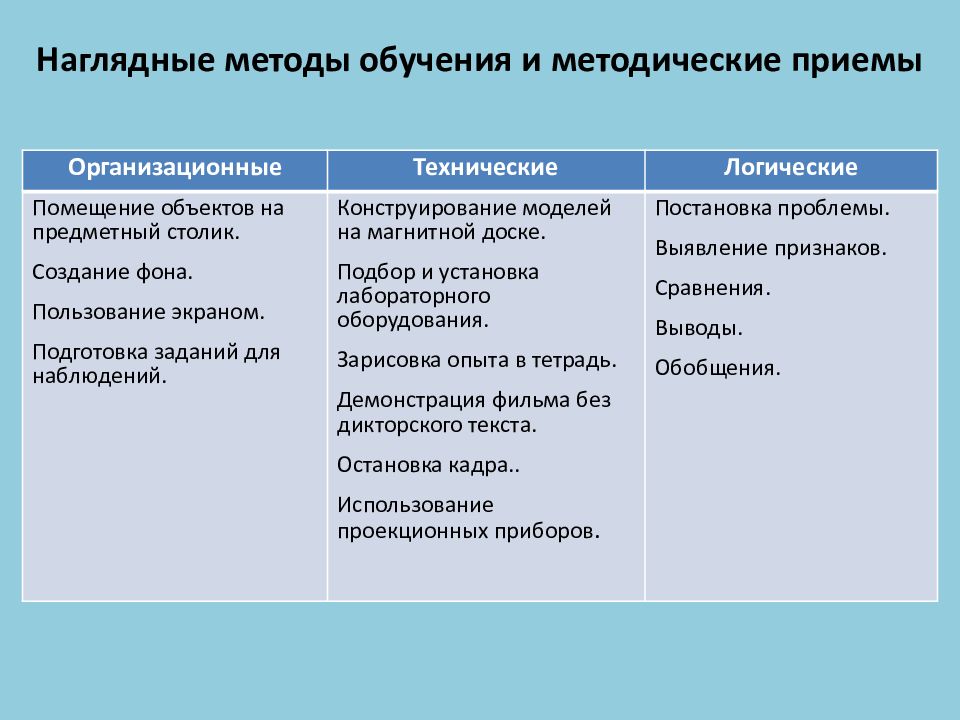 Методы обучения термины. Наглядные методы и приемы обучения. Методы и методические приемы обучения биологии. Наглядные методы обучения примеры. Таблица наглядные методы обучения.