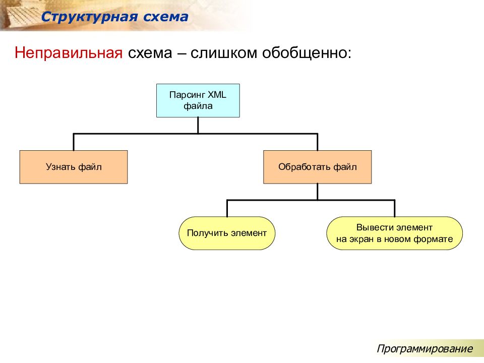 Обобщение программирование. Структурное программирование схема. Композиция схе а программирование. Программирование структурная схема пример. Схема программиста.