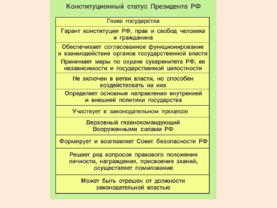 Правовой статус и компетенции президента рф презентация