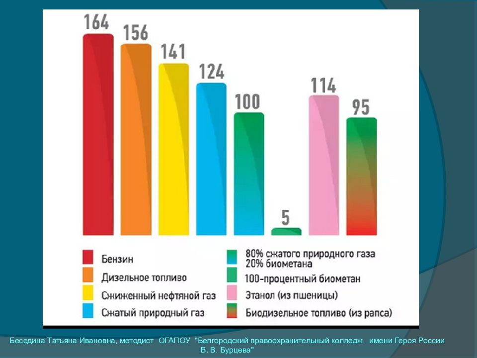 Альтернативные виды топлива для автомобилей презентация