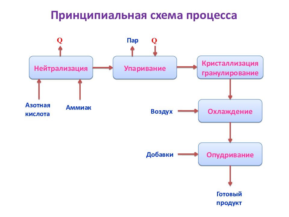 Структурная схема производства аммиака