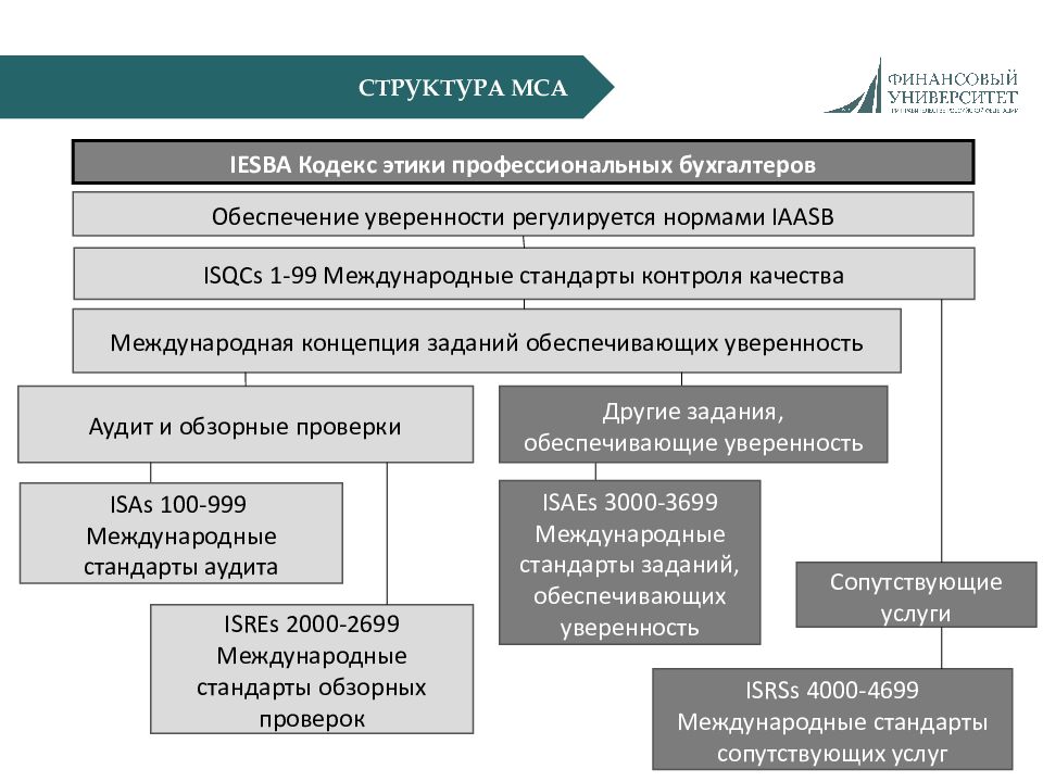 Сопутствующие аудиту услуги