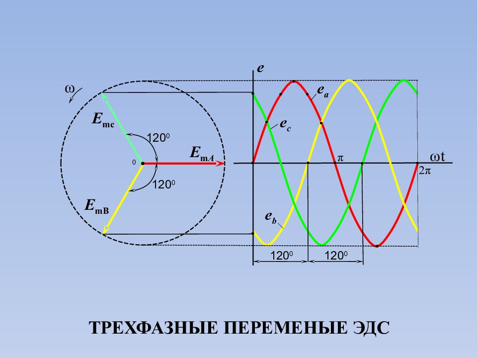 Векторное изображение синусоидальных эдс напряжений и токов