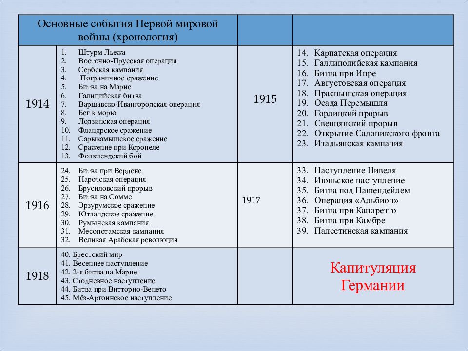 Презентация по первой мировой войне 10 класс