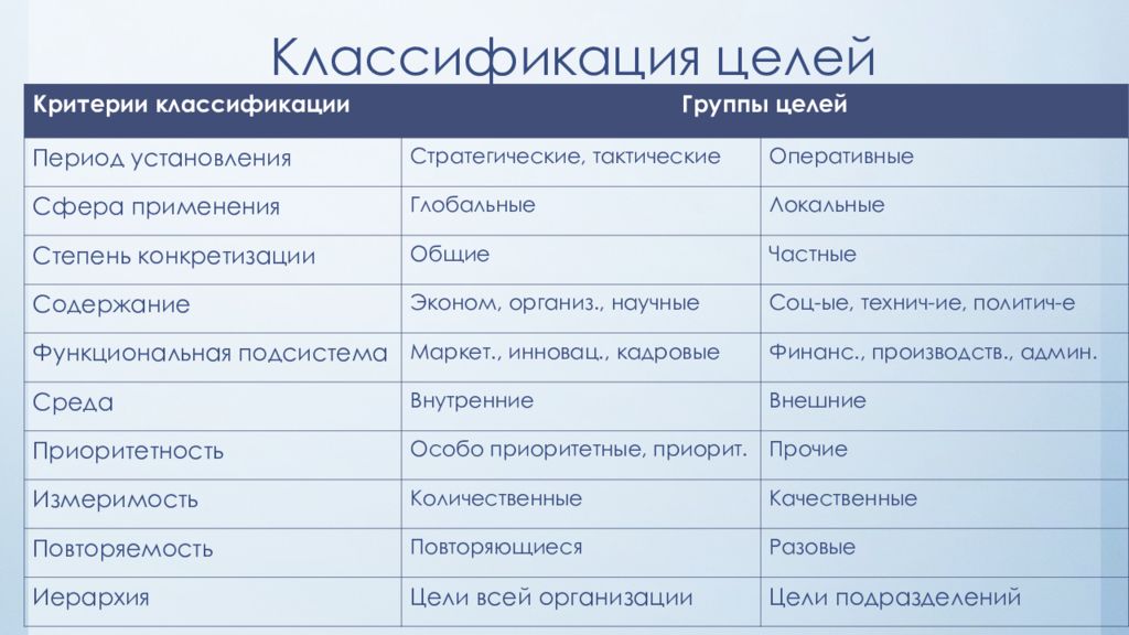 Основания классификации целей