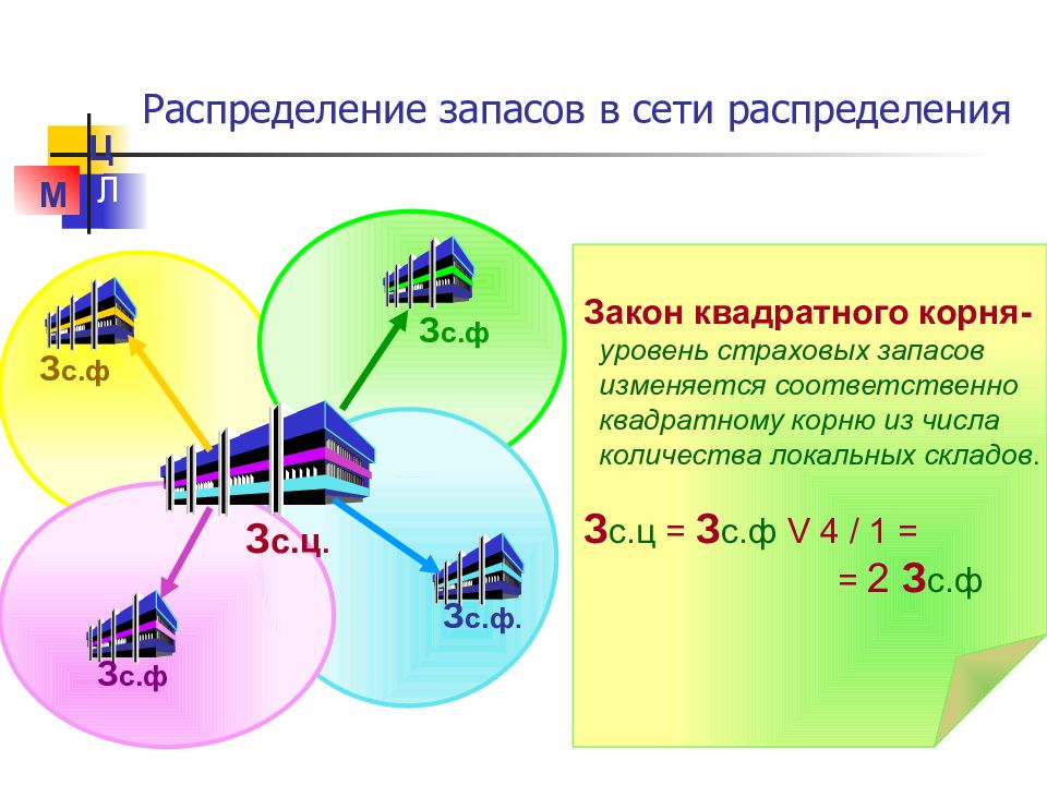 Сеть распределения. Распределение. Распределение запасов. Распределение для презентации. Распределение это кратко.