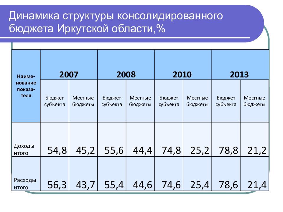 Динамика структуры. Консолидированный бюджет Новосибирской области. Консолидированный бюджет области. Консолидированный бюджет Новосибирской области структура.