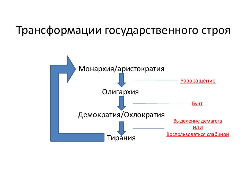 Трансформация государственного. Систематика Аристотеля. Трансформация государственного строя кратко. Государственный Строй по Аристотелю. Укажите 10 категорий в классификации Аристотеля.