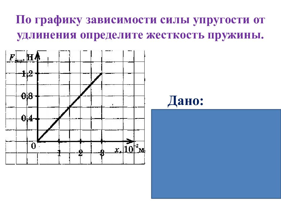 Зависимость силы упругости от жесткости пружины. График зависимости силы упругости от удлинения. По графику зависимости силы упругости от удлинения. График зависимости силы упругости от удлинения пружины. График зависимости силы упругости от жесткости.