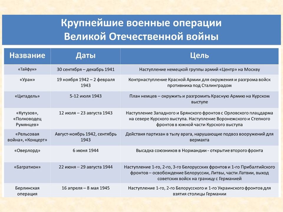 Главные сражения великой отечественной войны 1941 1945 проект