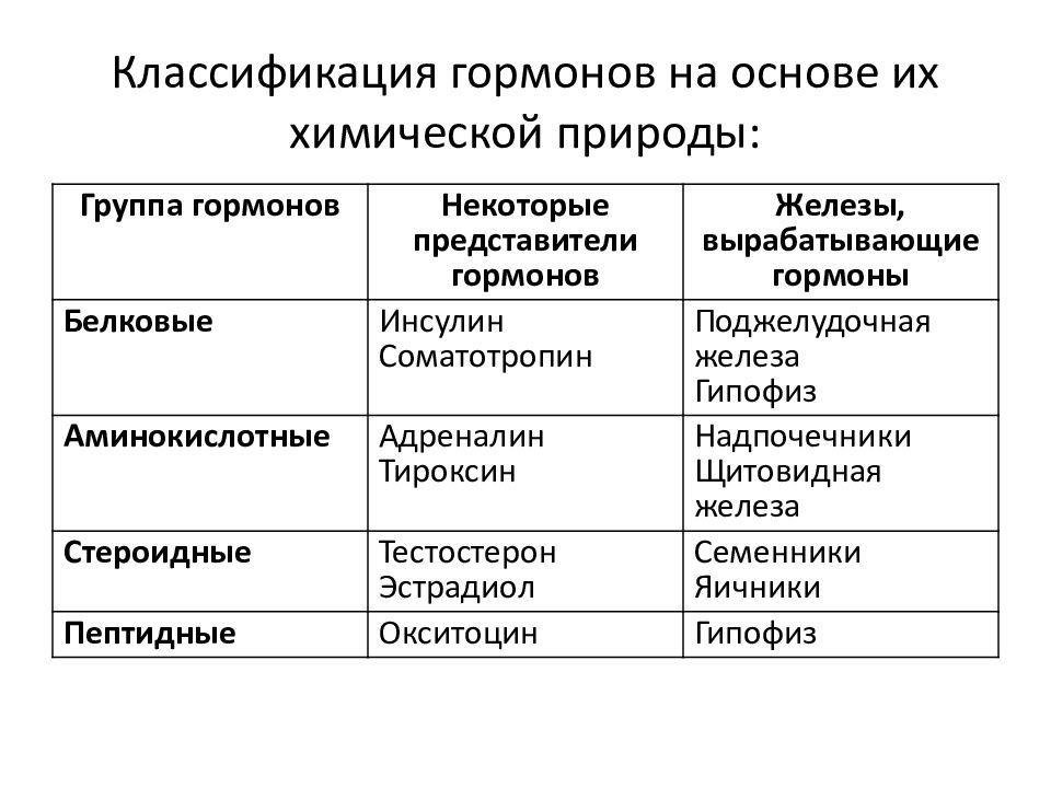 Химическая природа гормонов. Гормоны. Типы гормонов. Классификация гормонов реферат. Классификация стероидных гормонов.