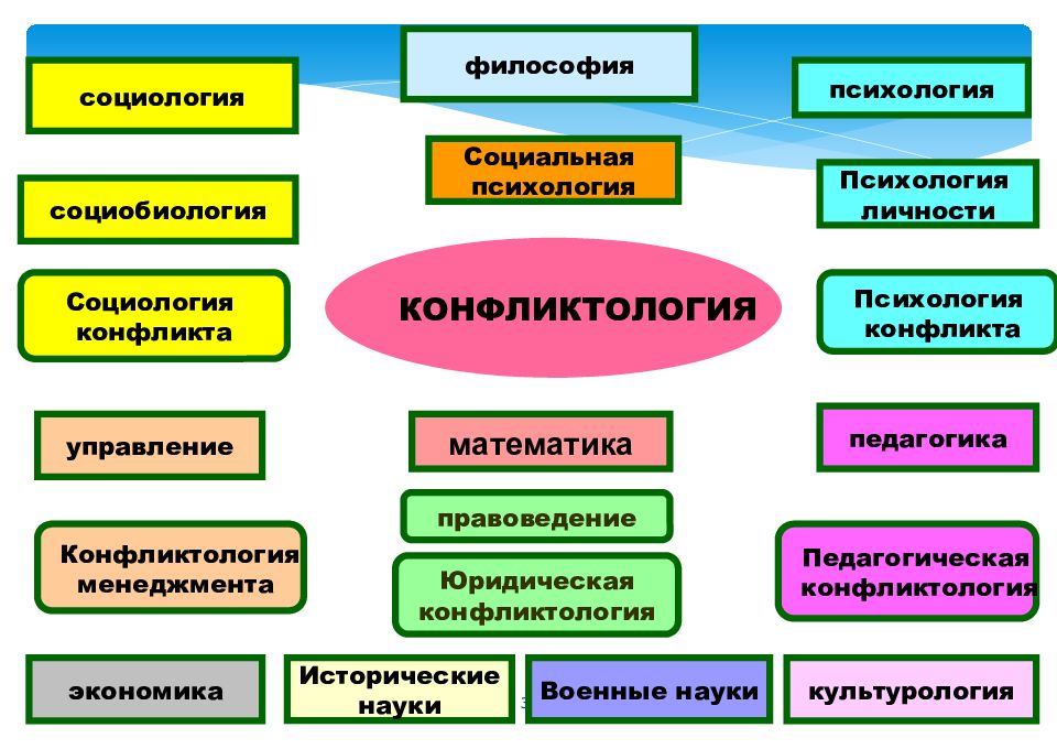 Социология и психология конфликта