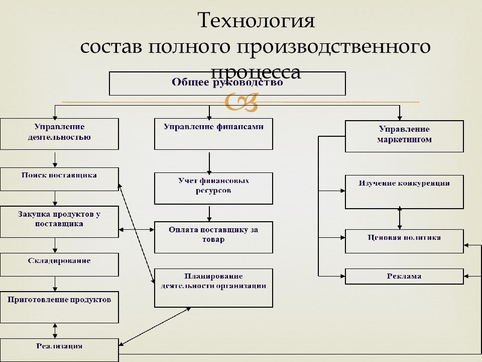 Технология состав