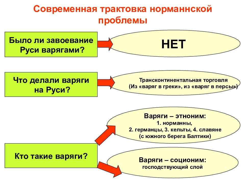 Современная трактовка это. Современная трактовка истории.