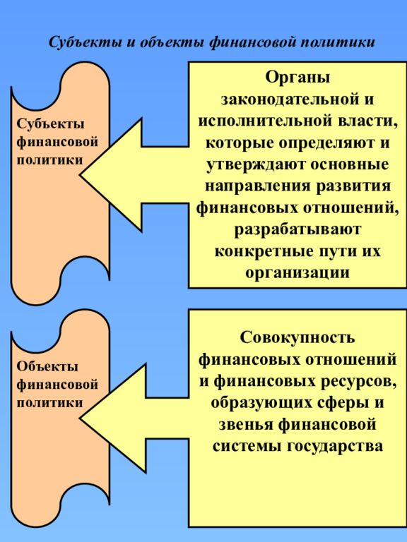 Объекты финансового. Субъекты финансовой политики. Субъект и объект финансовой политики государства. Субъекты и объекты финансовой политики. Субъекты фин политики.