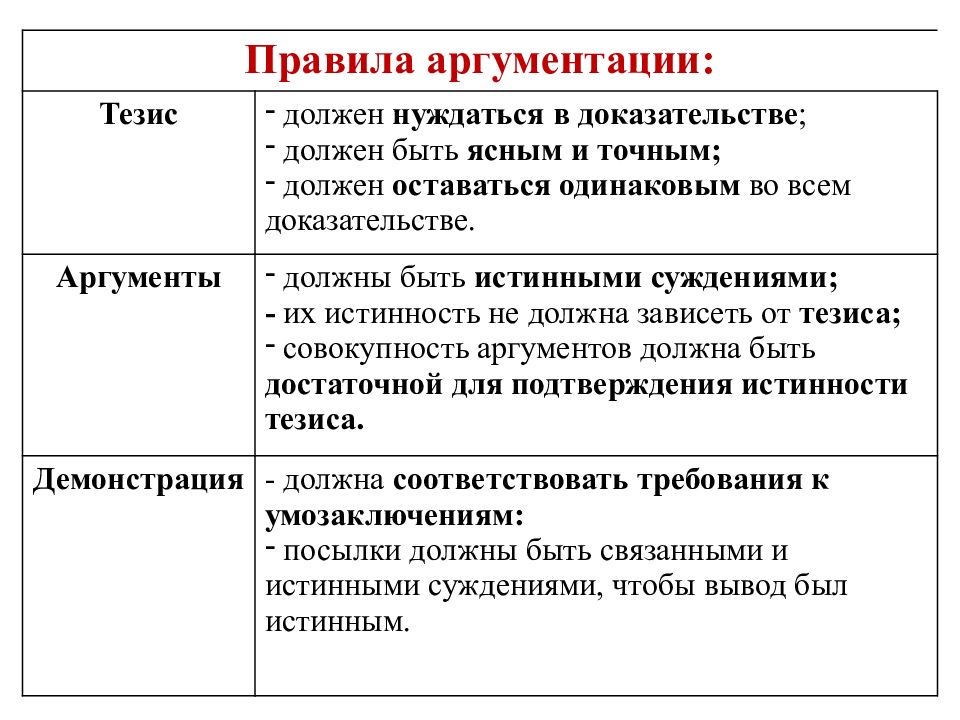 Тезисы особенности. Структура аргументации тезис аргумент 8. Структура и способы аргументации доказательство и его структура. Логическая структура аргументации. Структура аргументации тезис аргумент демонстрация.