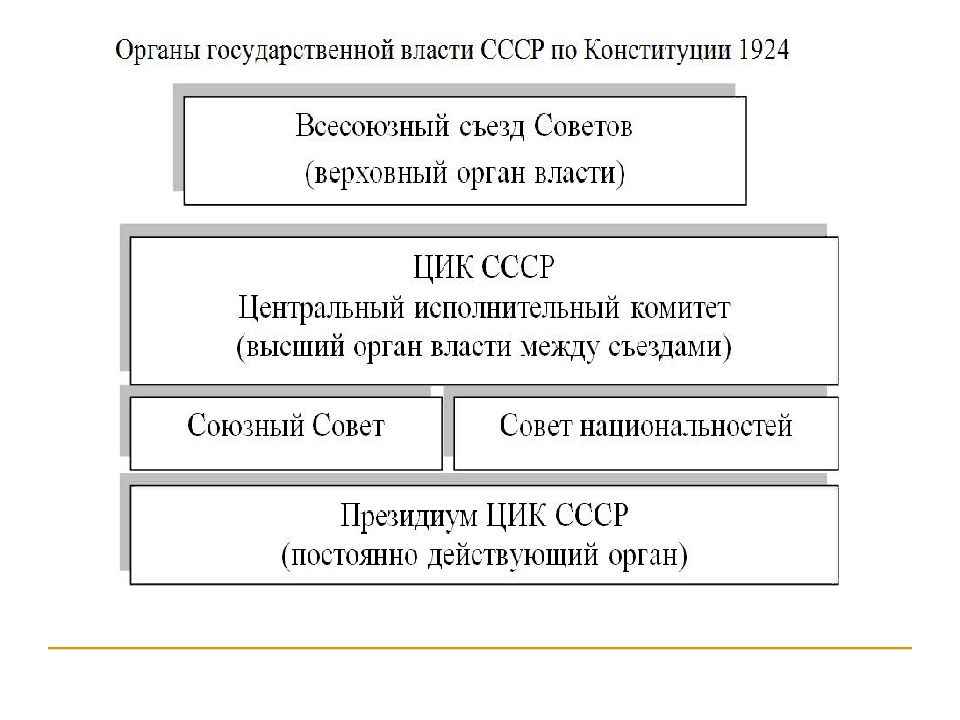 Страны советов 20. СССР власть в 20-30. Страны советов 22.