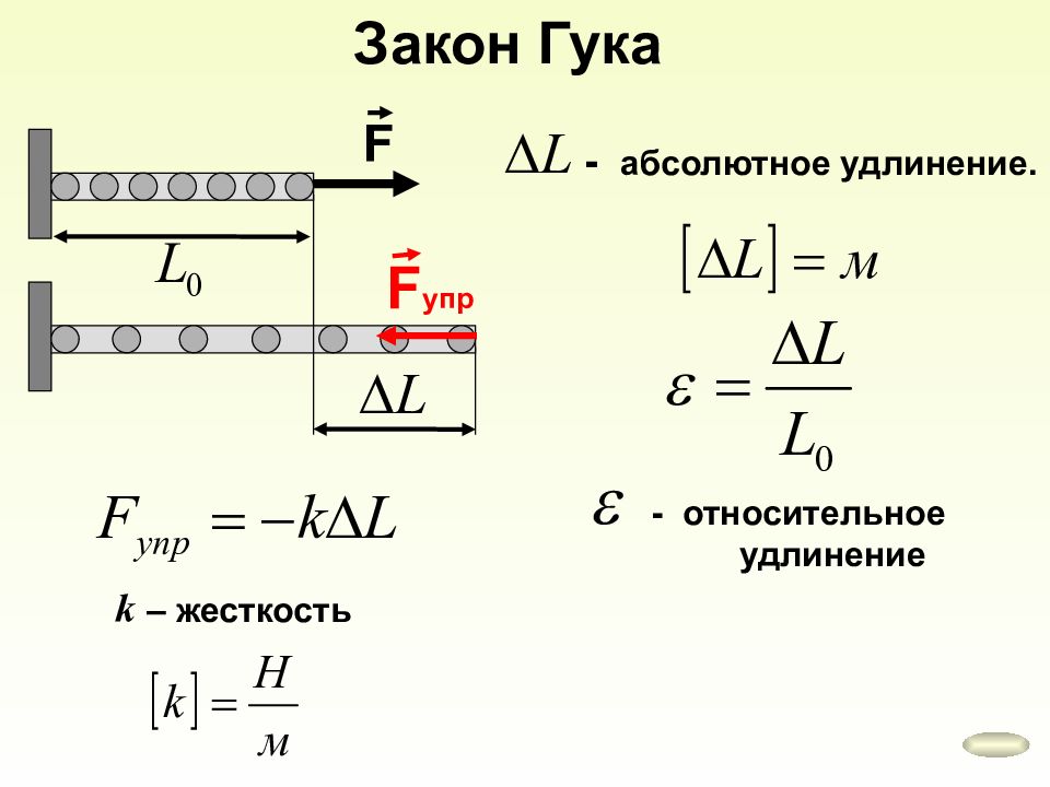 Сила вызывающая удлинение. Закон Гука абсолютное удлинение. Абсолютное и относительное удлинение формула. Относительное удлинение пружины формула. Сила упругости закон Гука 10 класс.