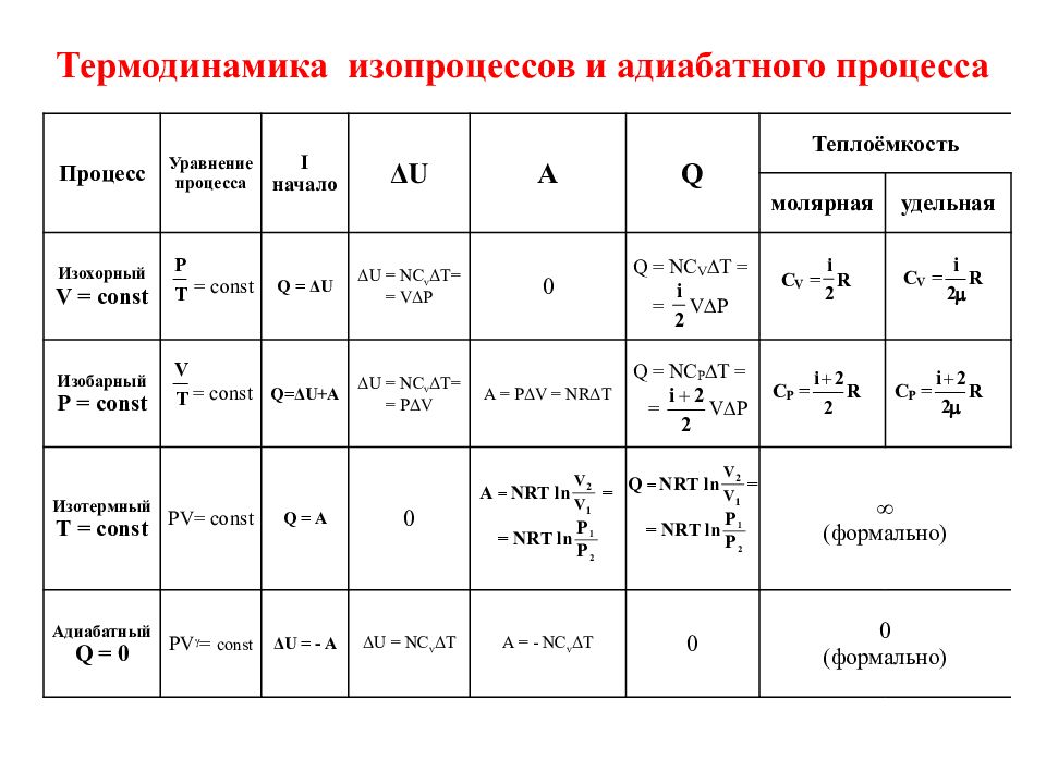 2 изопроцессы. Термодинамические процессы формулы. Термодинамика процессы графики и формулы. Применение 1 закона термодинамики к изопроцессам таблица адиабатный. Таблица формул изопроцессов.