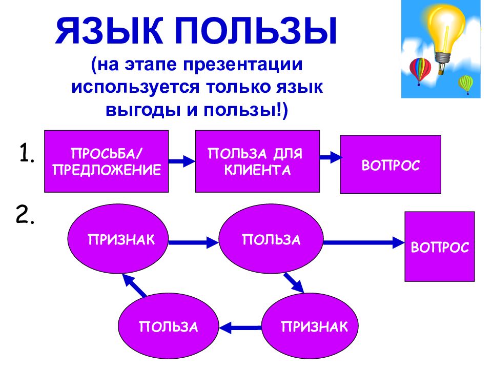 Виды презентаций банковских продуктов