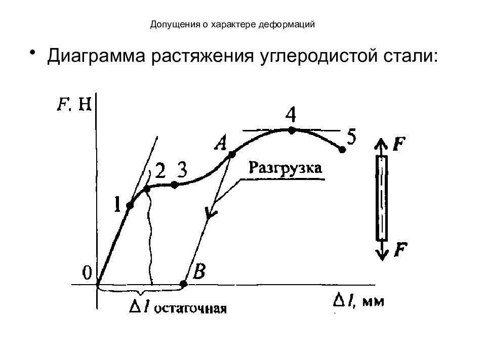 Диаграмма растяжения. Диаграмма сжатия малоуглеродистой стали. Диаграмма растяжения малоуглеродистой стали. Диаграмма растяжения низкоуглеродистой стали. Диаграмма деформирования стали 30хгса.