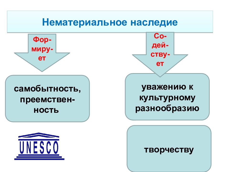 Нематериальное культурное наследие это