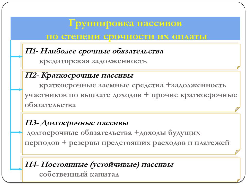 Краткосрочные пассивы предприятия. Статья краткосрочные пассивы. Наиболее срочные обязательства. Краткосрочные и долгосрочные пассивы. Пассив краткосрочные обязательства.