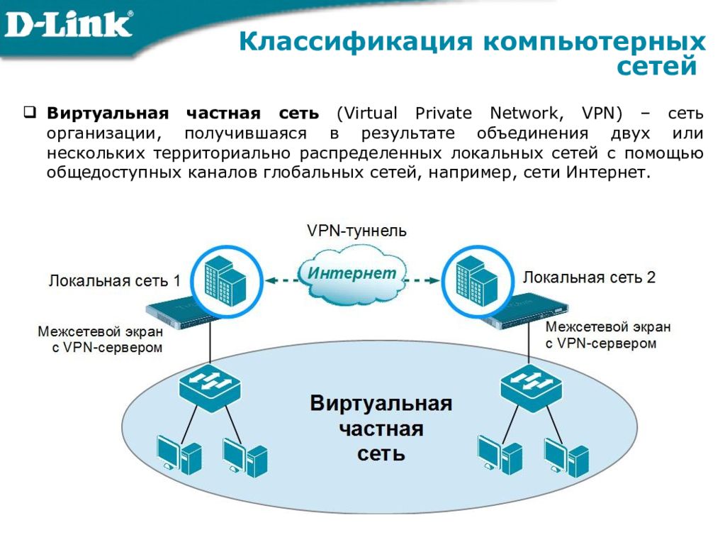 Что делает компьютерные сети. Классификация VPN сетей. Передача информации в локальной сети. Технологии передачи данных в компьютерных сетях. Компьютерные сети. Классификация сетей..
