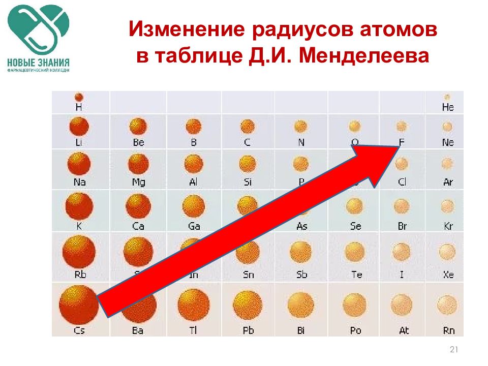 Радиус уменьшается в таблице менделеева фото - PwCalc.ru