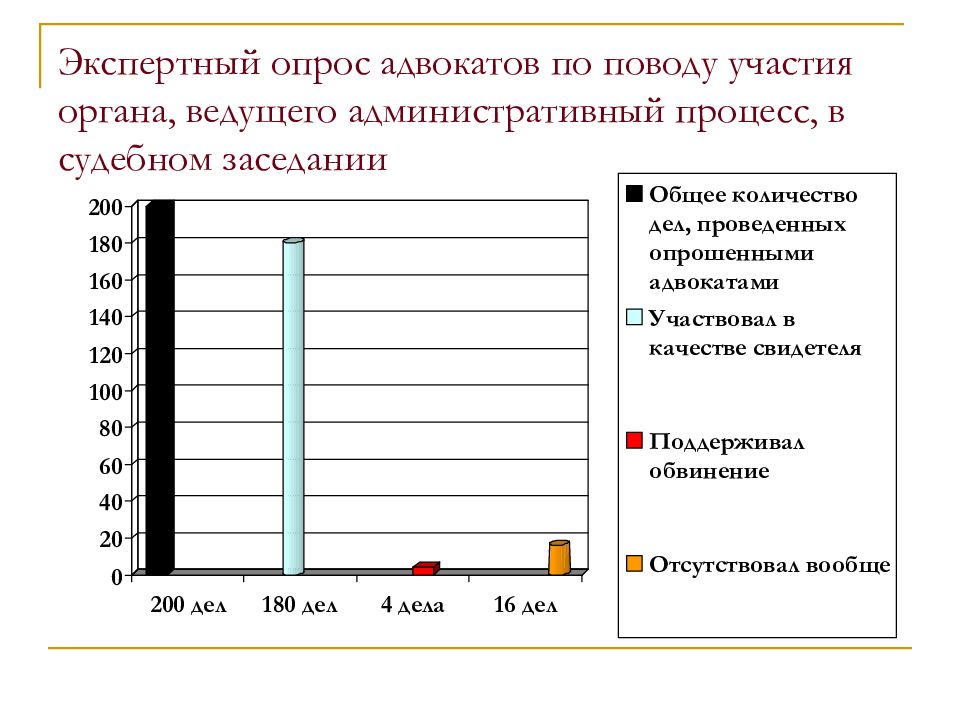 Экспертный опрос вопросы. Экспертный опрос. Опрос экспертов. Опрос адвоката. Результаты анкетирования адвокаты.