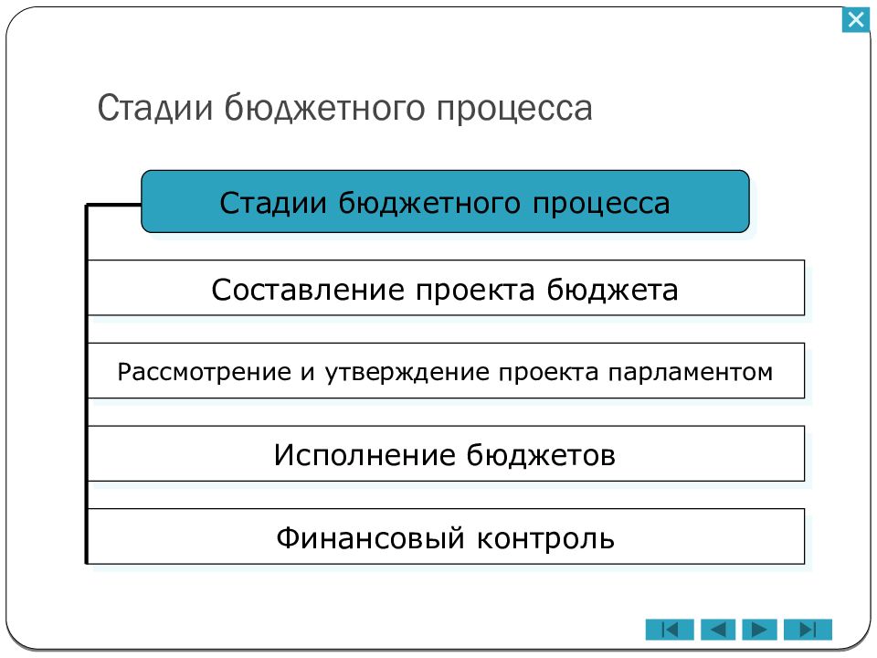 Сколько стадий в бюджетном процессе. Стадии бюджетного процесса. Стадии составления бюджета. Бюджетный процесс. 3 Стадия бюджетного процесса.