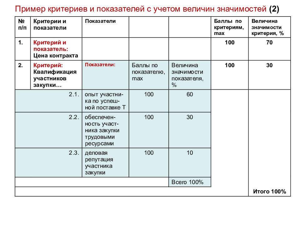 Критерии пример. Критерии и показатели примеры. Величина значимости критериев оценки заявок,. Таблица с показателями критериев значимости. Примеры критериев оценки на торги.