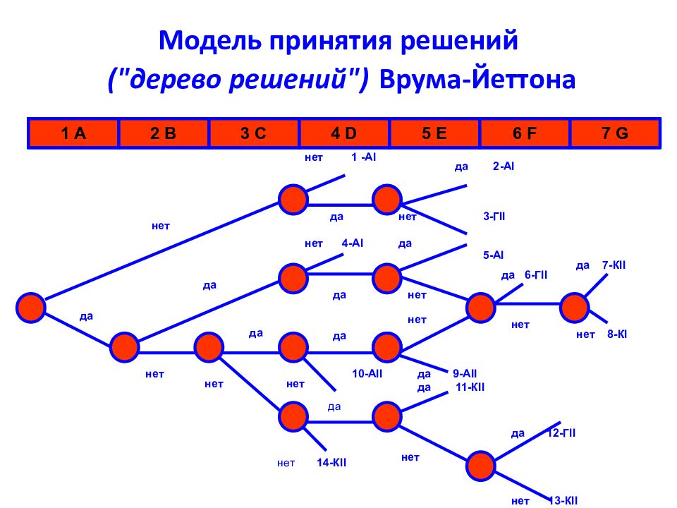 Модели решают. Дерево решений Врума-Йеттона-яго. Дерево принятия решений Врума Йеттона. Модель Врума Йеттона дерево решений. Дерево решений модель Врума яго.