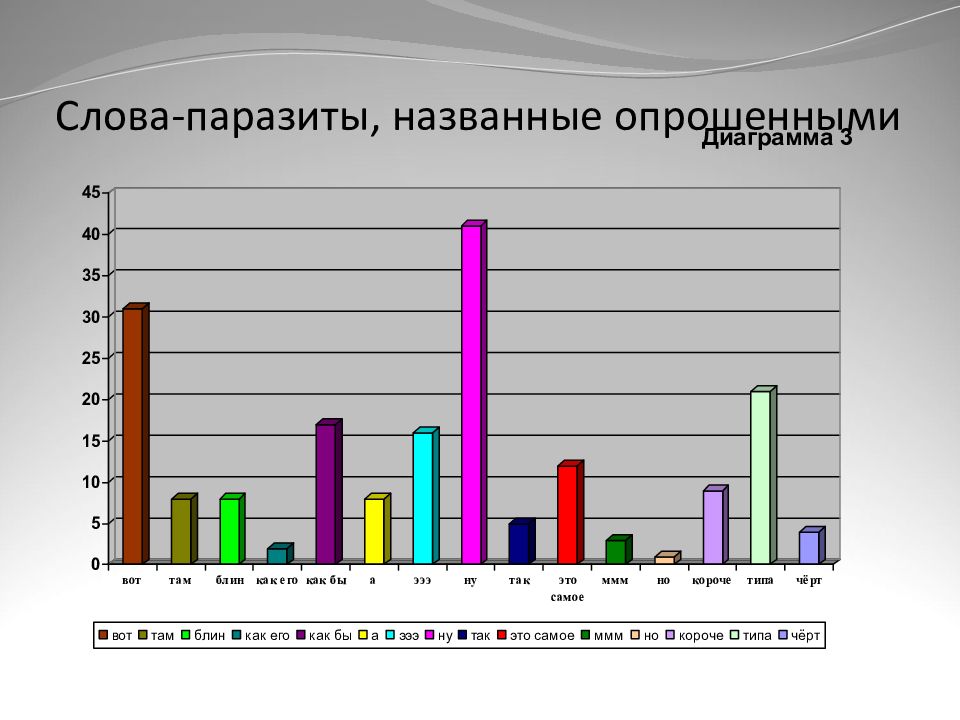 Слова паразиты в речи. Наиболее употребляемые слова паразиты. Часто употребляемые слова паразиты. Диаграмма слов паразитов. Употребление слов паразитов.