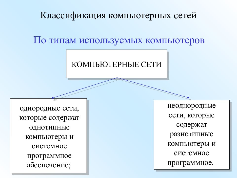 Классификация компьютерных сетей. Классификация комп сетей по типу. Однородные и неоднородные сети. Классификация компьютерных сетей по однородности. Приведите классификацию компьютерных сетей по радиусу действия..