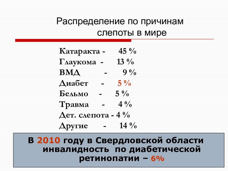 Причины слепоты. Причины слепоты статистика. Слепота в мире статистика. ВМД классификация.