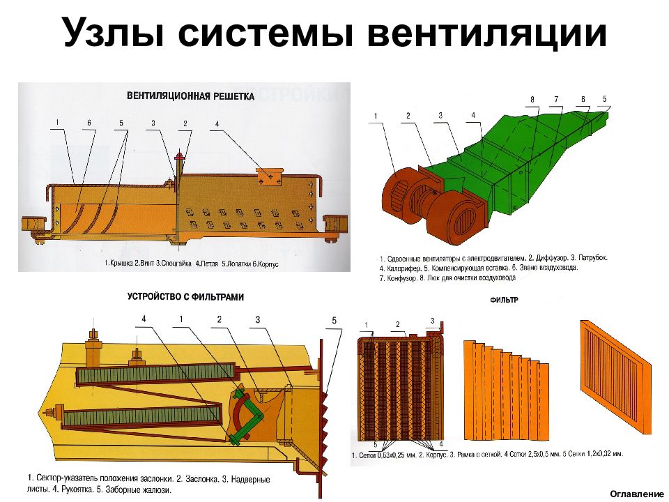 Тема конструкция. Схема системы вентиляции пассажирского вагона. Система вентиляции вагона. Вентиляция пассажирских вагонов. Устройство системы вентиляции пассажирского вагона.