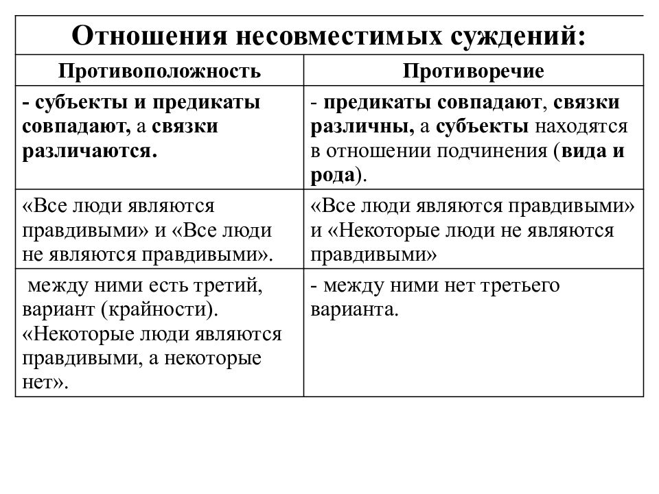 Между противоположными. Отношения противоречия в логике. Отношения несовместимых суждений. Виды несовместимых суждений. Несовместимость суждения.